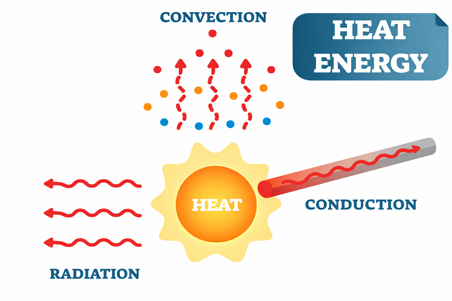 Heat energy transfer: conduction, convection, and radiation