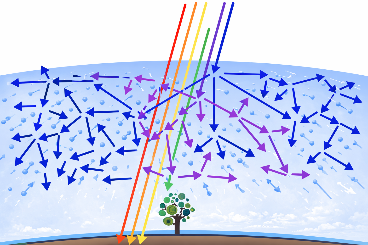 Sunlight entering atmosphere — blue and violet wavelengths scatter widely while red and yellow pass through